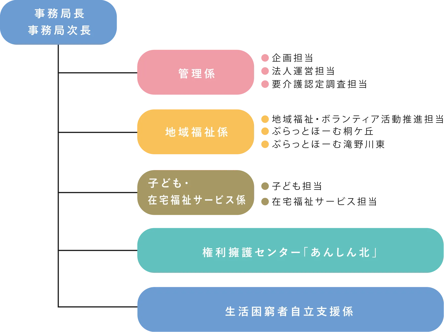 組織概要の図